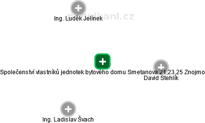 Společenství vlastníků jednotek bytového domu Smetanova 21,23,25 Znojmo - obrázek vizuálního zobrazení vztahů obchodního rejstříku