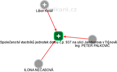 Společenství vlastníků jednotek domu č.p. 937 na ulici Jamborova v Tišnově - obrázek vizuálního zobrazení vztahů obchodního rejstříku