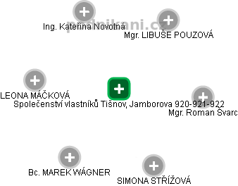 Společenství vlastníků Tišnov, Jamborova 920-921-922 - obrázek vizuálního zobrazení vztahů obchodního rejstříku