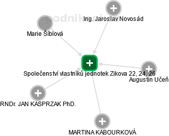 Společenství vlastníků jednotek Zikova 22, 24, 26 - obrázek vizuálního zobrazení vztahů obchodního rejstříku