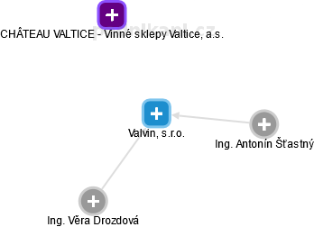 Valvin, s.r.o. - obrázek vizuálního zobrazení vztahů obchodního rejstříku