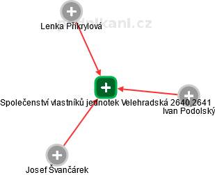 Společenství vlastníků jednotek Velehradská 2640,2641 - obrázek vizuálního zobrazení vztahů obchodního rejstříku