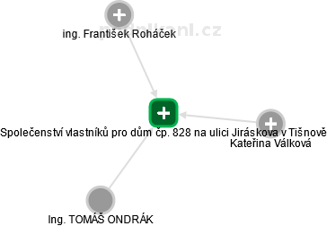 Společenství vlastníků pro dům čp. 828 na ulici Jiráskova v Tišnově - obrázek vizuálního zobrazení vztahů obchodního rejstříku