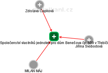 Společenství vlastníků jednotek pro dům Benešova čp. 509 v Třebíči - obrázek vizuálního zobrazení vztahů obchodního rejstříku