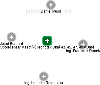 Společenství vlastníků jednotek Oblá 43, 45, 47, 49 v Brně - obrázek vizuálního zobrazení vztahů obchodního rejstříku
