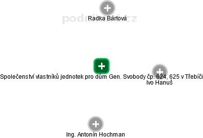 Společenství vlastníků jednotek pro dům Gen. Svobody čp. 624, 625 v Třebíči - obrázek vizuálního zobrazení vztahů obchodního rejstříku