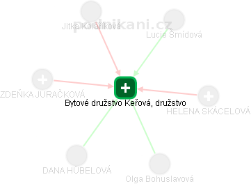 Bytové družstvo Keřová, družstvo - obrázek vizuálního zobrazení vztahů obchodního rejstříku