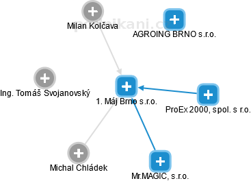 1. Máj Brno s.r.o. - obrázek vizuálního zobrazení vztahů obchodního rejstříku