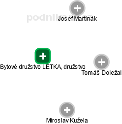 Bytové družstvo LETKA, družstvo - obrázek vizuálního zobrazení vztahů obchodního rejstříku