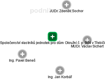 Společenství vlastníků jednotek pro dům Okružní č. p. 904 v Třebíči - obrázek vizuálního zobrazení vztahů obchodního rejstříku