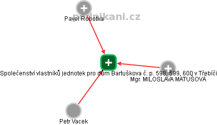 Společenství vlastníků jednotek pro dům Bartuškova č. p. 598, 599, 600 v Třebíči - obrázek vizuálního zobrazení vztahů obchodního rejstříku