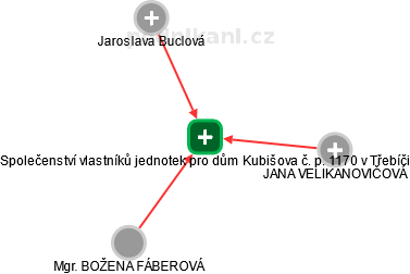 Společenství vlastníků jednotek pro dům Kubišova č. p. 1170 v Třebíči - obrázek vizuálního zobrazení vztahů obchodního rejstříku