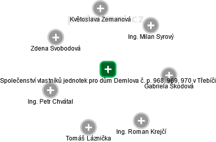 Společenství vlastníků jednotek pro dům Demlova č. p. 968, 969, 970 v Třebíči - obrázek vizuálního zobrazení vztahů obchodního rejstříku