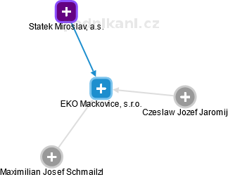 EKO Mackovice, s.r.o. - obrázek vizuálního zobrazení vztahů obchodního rejstříku