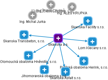 Skanska a.s. - obrázek vizuálního zobrazení vztahů obchodního rejstříku