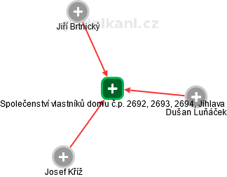 Společenství vlastníků domu č.p. 2692, 2693, 2694, Jihlava - obrázek vizuálního zobrazení vztahů obchodního rejstříku