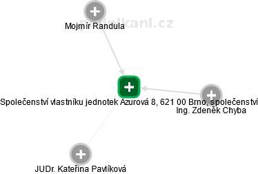 Společenství vlastníku jednotek Azurová 8, 621 00 Brno, společenství - obrázek vizuálního zobrazení vztahů obchodního rejstříku