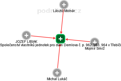 Společenství vlastníků jednotek pro dům Demlova č. p. 962, 963, 964 v Třebíči - obrázek vizuálního zobrazení vztahů obchodního rejstříku