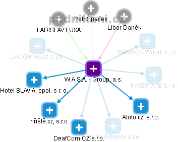 W.A.S.A. - Group, a.s. - obrázek vizuálního zobrazení vztahů obchodního rejstříku