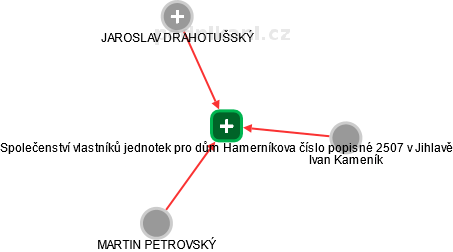Společenství vlastníků jednotek pro dům Hamerníkova číslo popisné 2507 v Jihlavě - obrázek vizuálního zobrazení vztahů obchodního rejstříku