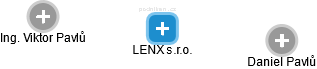 LENX s.r.o. - obrázek vizuálního zobrazení vztahů obchodního rejstříku