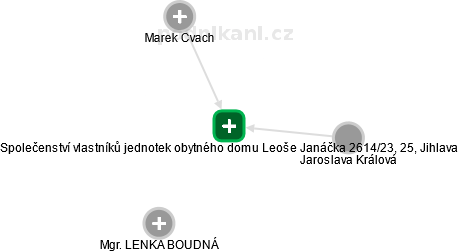 Společenství vlastníků jednotek obytného domu Leoše Janáčka 2614/23, 25, Jihlava - obrázek vizuálního zobrazení vztahů obchodního rejstříku