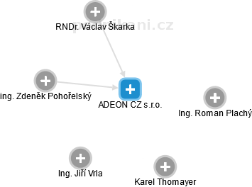 ADEON CZ s.r.o. - obrázek vizuálního zobrazení vztahů obchodního rejstříku