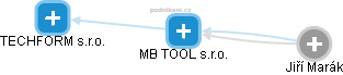 MB TOOL s.r.o. - obrázek vizuálního zobrazení vztahů obchodního rejstříku