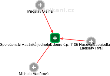 Společenství vlastníků jednotek domu č.p. 1185 Husova Napajedla - obrázek vizuálního zobrazení vztahů obchodního rejstříku