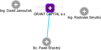 GRANT CAPITAL a.s. - obrázek vizuálního zobrazení vztahů obchodního rejstříku