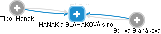 HANÁK a BLAHÁKOVÁ s.r.o. - obrázek vizuálního zobrazení vztahů obchodního rejstříku