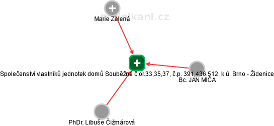 Společenství vlastníků jednotek domů Souběžná č.or.33,35,37, č.p. 391,436,512, k.ú. Brno - Židenice - obrázek vizuálního zobrazení vztahů obchodního rejstříku