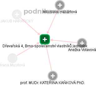 Dřevařská 4, Brno-společenství vlastníků jednotek - obrázek vizuálního zobrazení vztahů obchodního rejstříku
