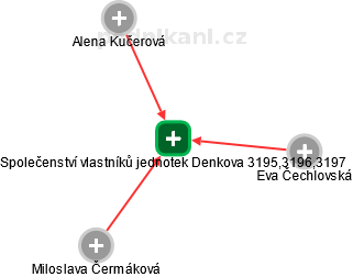 Společenství vlastníků jednotek Denkova 3195,3196,3197 - obrázek vizuálního zobrazení vztahů obchodního rejstříku