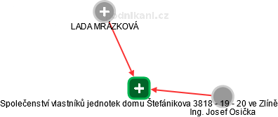 Společenství vlastníků jednotek domu Štefánikova 3818 - 19 - 20 ve Zlíně - obrázek vizuálního zobrazení vztahů obchodního rejstříku