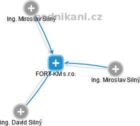FORT-KM s.r.o. - obrázek vizuálního zobrazení vztahů obchodního rejstříku