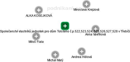 Společenství vlastníků jednotek pro dům Tolstého č.p.522,523,524, 525,526,527,528 v Třebíči - obrázek vizuálního zobrazení vztahů obchodního rejstříku