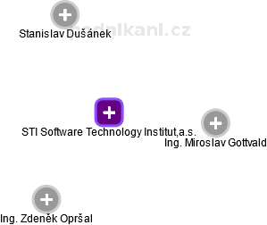 STI Software Technology Institut,a.s. - obrázek vizuálního zobrazení vztahů obchodního rejstříku