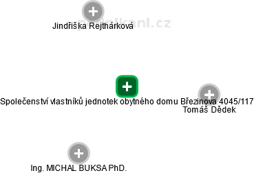 Společenství vlastníků jednotek obytného domu Březinova 4045/117 - obrázek vizuálního zobrazení vztahů obchodního rejstříku
