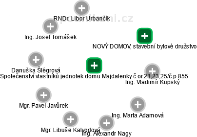 Společenství vlastníků jednotek domu Majdalenky č.or.21,23,25/č.p.855 - obrázek vizuálního zobrazení vztahů obchodního rejstříku