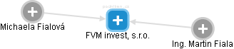 FVM invest, s.r.o. - obrázek vizuálního zobrazení vztahů obchodního rejstříku