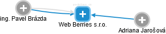 Web Berries s.r.o. - obrázek vizuálního zobrazení vztahů obchodního rejstříku
