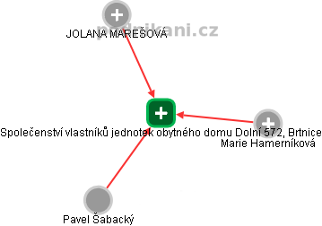 Společenství vlastníků jednotek obytného domu Dolní 572, Brtnice - obrázek vizuálního zobrazení vztahů obchodního rejstříku