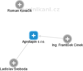 Agrolapin s.r.o. - obrázek vizuálního zobrazení vztahů obchodního rejstříku