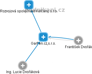 GarFen.cz,s.r.o. - obrázek vizuálního zobrazení vztahů obchodního rejstříku