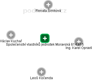 Společenství vlastníků jednotek Moravská 614,615 - obrázek vizuálního zobrazení vztahů obchodního rejstříku