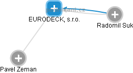EURODECK, s.r.o. - obrázek vizuálního zobrazení vztahů obchodního rejstříku