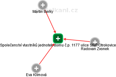 Společenství vlastníků jednotek domu č.p. 1177 ulice SNP Otrokovice - obrázek vizuálního zobrazení vztahů obchodního rejstříku