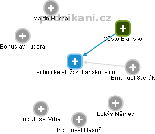 Technické služby Blansko, s.r.o. - obrázek vizuálního zobrazení vztahů obchodního rejstříku