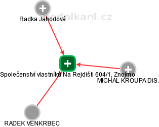 Společenství vlastníků Na Rejdišti 604/1, Znojmo - obrázek vizuálního zobrazení vztahů obchodního rejstříku